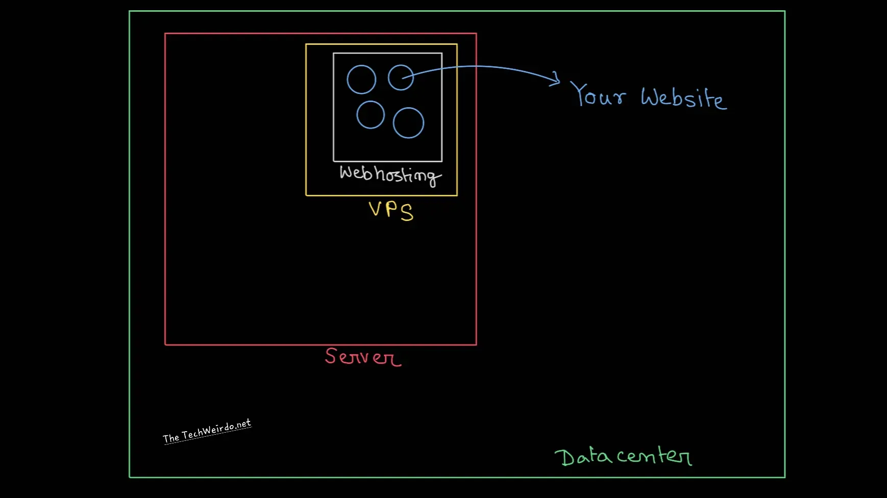 Terms and Concepts of Webhosting You need to Know: Part 1 (Servers to VPS to Webhosting)