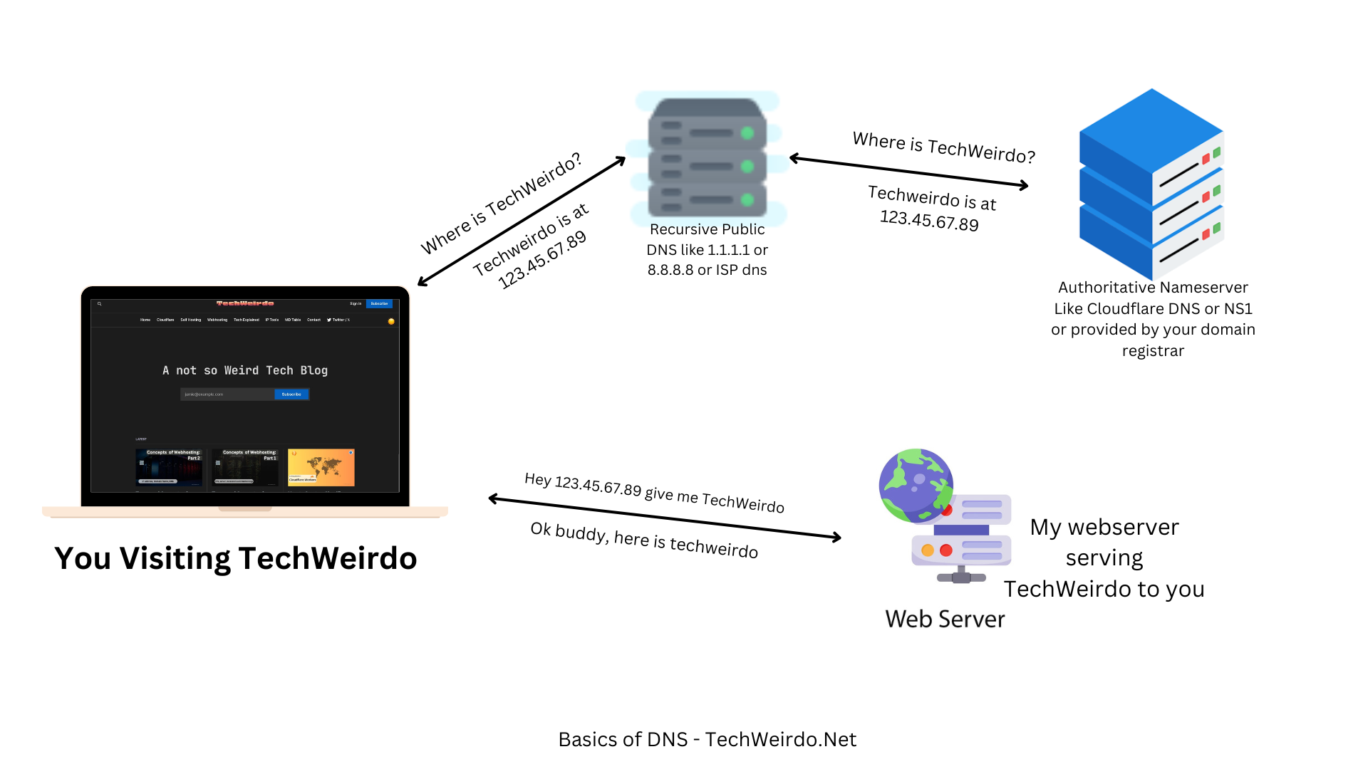 Terms and Concepts of Webhosting You need to Know: Part 2 (IP address Domain Name and DNS)